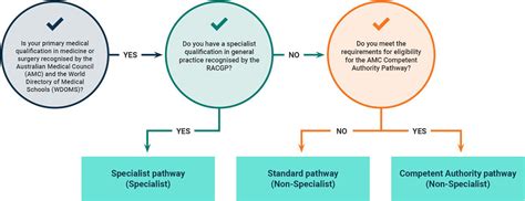 racgp pathway to fellowship.